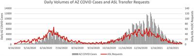 Arizona Surge Line: An emergent statewide COVID-19 transfer service with equity as an outcome